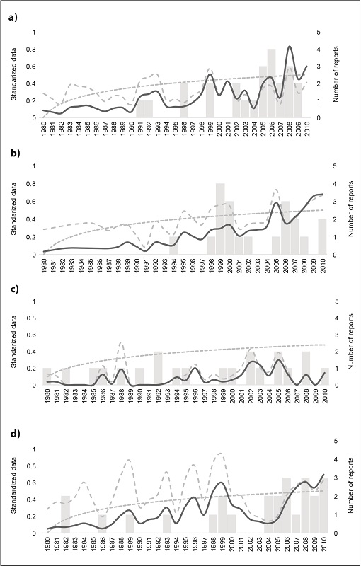 Time series of number of events when precipitation in three consecutive days exceeded 100 mm (long-dashed line), vulnerability index (short-dashed lines), risk estimate (solid line), and number of flood reports (grey bars) for: a) Boca del Rio, Veracruz; b) Tapachula, Chiapas; c) Monterrey, Nuevo Leon; and d) Acapulco, Guerrero.