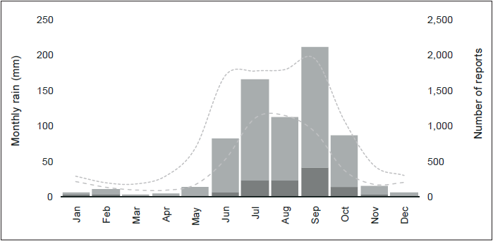 Average number of monthly flood reports in northern (darkgray bars) and central-southern (light-gray bars) Mexico, between 1970 and 2013. Average monthly precipitation (mm) in centralsouthern (short-dashed line) and in northern (long-dashed line) Mexico