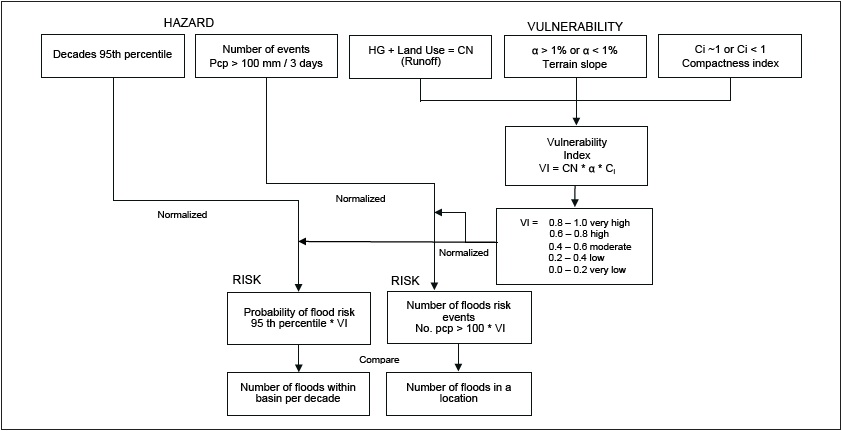 Flowchart of the components used for estimating flood-risk.