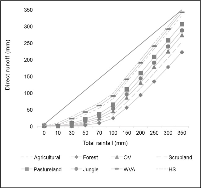 Direct runoff for various soil types: Agriculture, Forest, OV (Other Vegetation types), Scrubland, Pasture land, Jungle, WVA (Without Apparent Vegetation) and HS (Human Settlements). The straight line is a reference when Q is equal to P (e.g. Paz-Pellat, 2009).