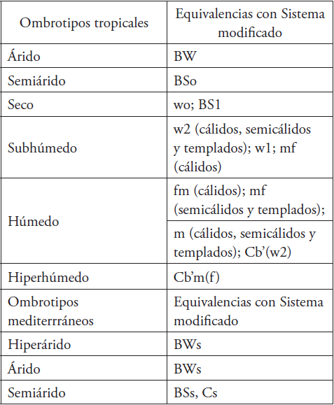 Equivalencias en las condiciones de humedad entre los dos sistemas.
