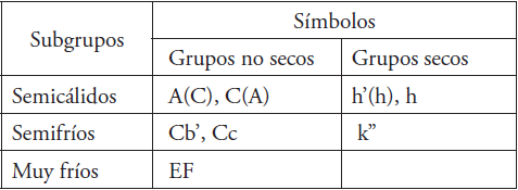 S�mbolos que se utilizan para designar a los subgrupos del SM.