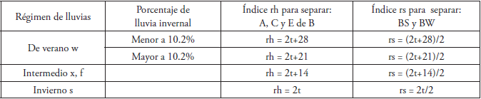 Reg�menes de lluvia, porcentaje de lluvia invernal y los �ndices rh y rs del SM. t temperatura media anual.