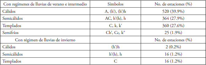 Condiciones t�rmicas, Sistema modificado.