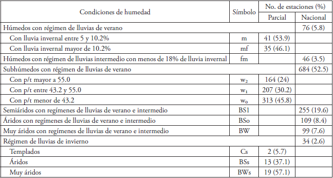 Condiciones de humedad, Sistema modificado.