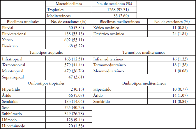 Macrobioclimas, bioclimas, termotipos y ombrotipos, WBCS.