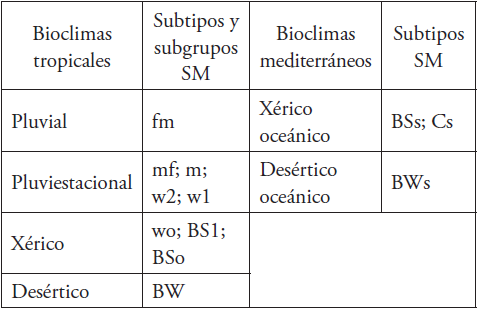 Equivalencias de Bioclimas con el Sistema Modificado.