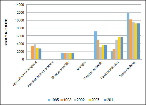 Uso del suelo y vegetaci�n en la cuenca del r�o Zanatenco, Chiapas (1985-2011).