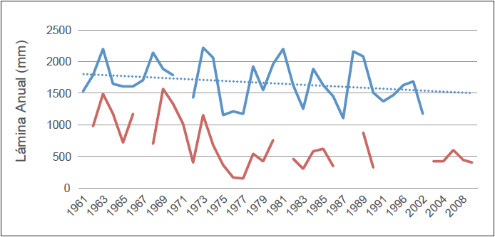 Variabilidad de la precipitaci�n y escurrimiento anual (mm) en la cuenca del r�o Zanatenco, Chiapas (1961-2009).