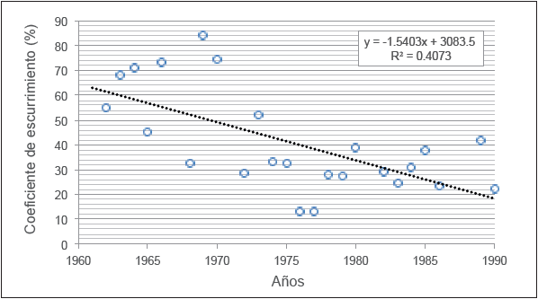 Variabilidad del Coeficiente de escurrimiento (%) en la cuenca del r�o Zanatenco, Chiapas (1962-1990).