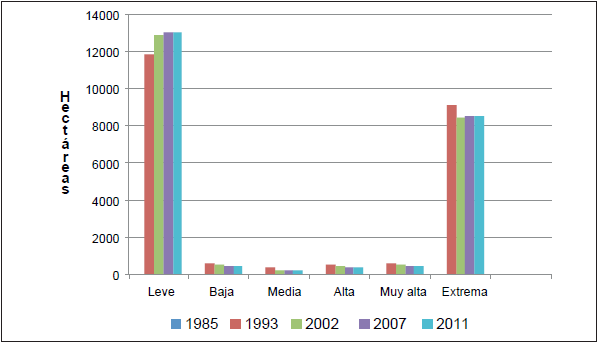 Erosi�n H�drica Actual (EHA) en la cuenca del r�o Zanatenco, Chiapas (1985-2011).