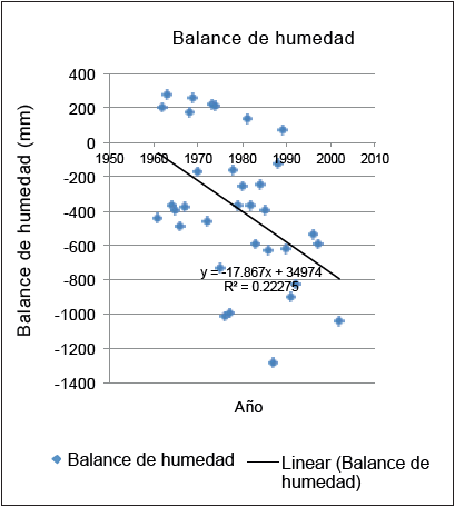 Variabilidad del balance de humedad (mm) en la cuenca del r�o Zanatenco, Chiapas (1961-2002).