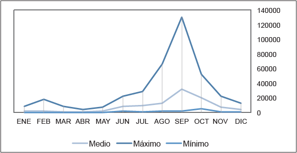 Vol�menes de escurrimiento medios mensuales (miles de m3) en el r�o Zanatenco, Chiapas (1962-2009).