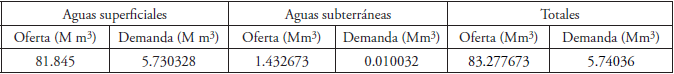 Relaci�n entre la oferta y la demanda de agua en la cuenca del r�o Zanatenco, Chiapas.