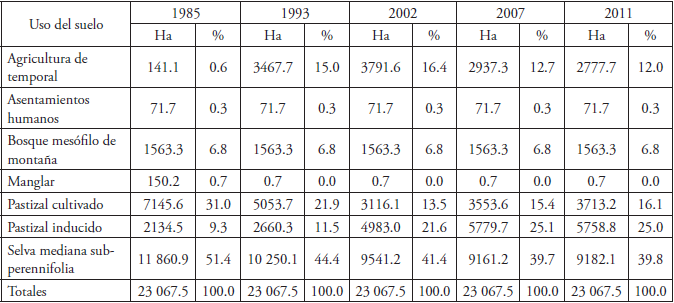 Usos del suelo en la cuenca del r�o Zanatenco, Chiapas (1985-2011).