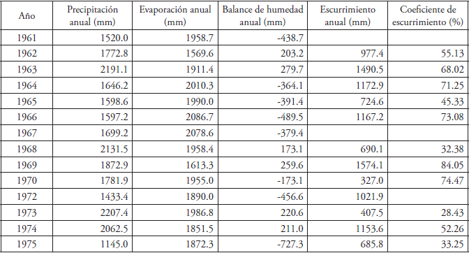 Coeficiente de escurrimiento y balance de humedad en la cuenca del r�o Zanatenco, Chiapas (1961-2009)