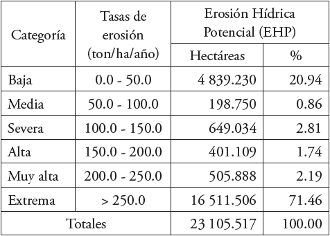 Erosi�n H�drica Potencial (EHP) en la cuenca del r�o Zanatenco, Chiapas