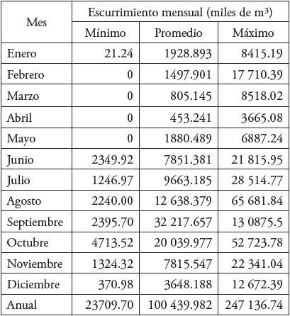 Volumen de escurrimiento medio mensual en el r�o Zanatenco, Chiapas (1961-2009).