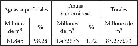 Oferta de agua en el agua en la cuenca del r�o Zanatenco.