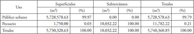 Volumen concesionado de agua superficial y subterr�nea en la cuenca del r�o Zanatenco, Chiapas (2012).
