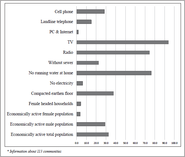 Economics and community services in 113 communities in La Encrucijada Biosphere Reserve (data from INEGI, 2010).
