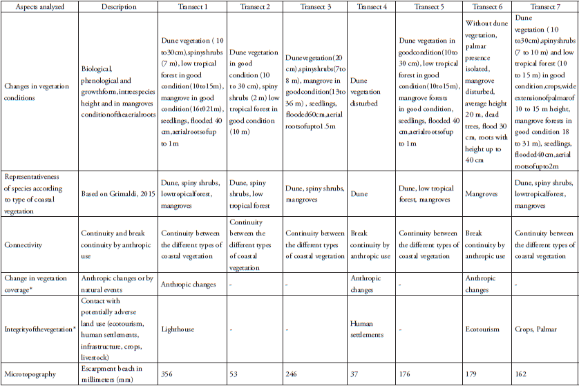 Characteristics to structural connectivity over transects.