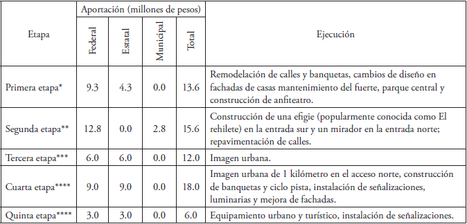 Ejecución de recursos para obra pública del Pueblo Mágico Bacalar.