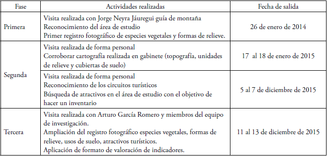Salidas a campo realizadas de acuerdo a las etapas y actividades planteadas.
