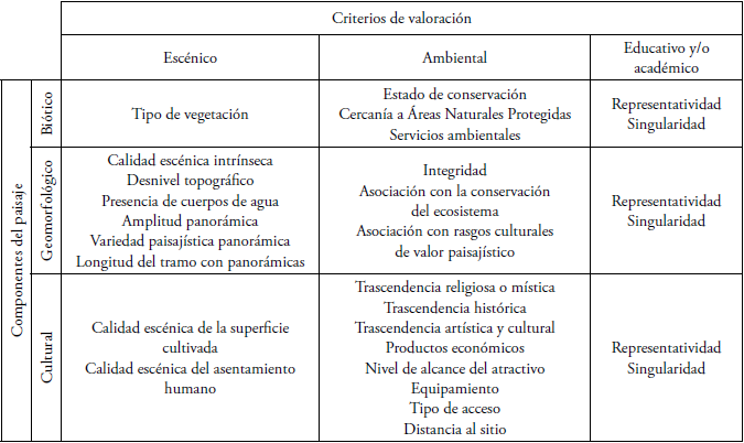 Indicadores por criterio de valoraci�n y por componente del paisaje respecto a cada atractivo tur�stico evaluado.