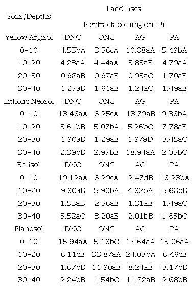 Mean values of extractable P concentrations (mg dm-³) at depths of 0-10, 10-20, 20.30 and 30-40 cm in four uses and four different soil classes.