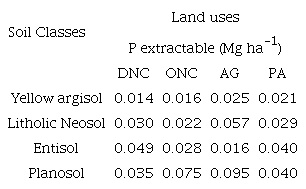Stocks of extractable P (Mg ha-1) in four classes under four uses and soil cover, along the 0-40 cm profile, in the Agreste region of Pernambuco.