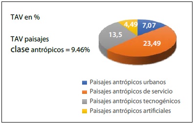 Tasa de área verde según las subclases de paisajes antrópicos (TAV) (%)