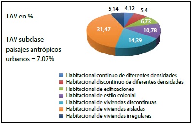 Tasa de área verde según los tipos de paisaje de la subclase antrópicos urbanos (%).