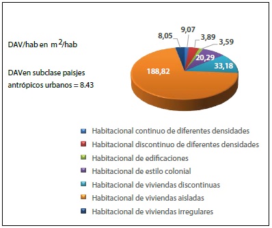 Densidad de áreas verdes por habitante en los tipos de paisajes antrópicos urbanos.