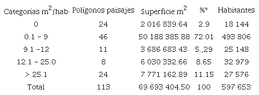 Categorías de densidad de área verde por habitante en la zona urbana del municipio Morelia.