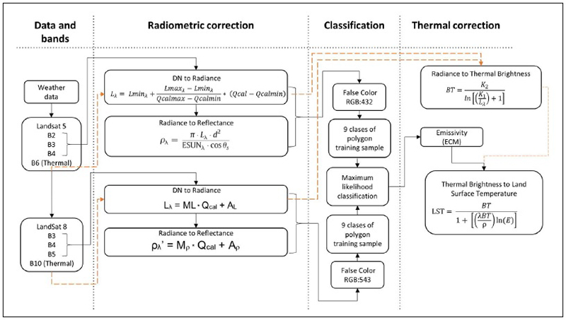 Diagram for land surface temperature (LST) retrieve based on Landsat imagery. Dash arrows indicate the band thermal correction process up to the thermal brightness while the radiometric correction and supervised classification to assign emissivity is indicated by the black arrows. 