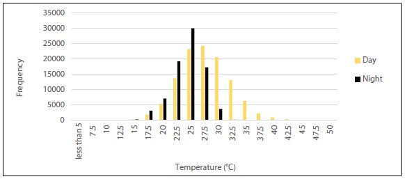 Thermal hourly distribution registered at day and night in the city of Tuxtla Gutiérrez from years 2013 to 2018.