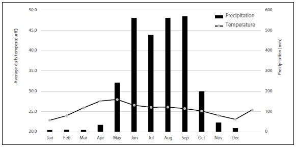Average daily temperature and precipitation for the city of Tuxtla Gutiérrez, from 1951 to 2016 year. 
