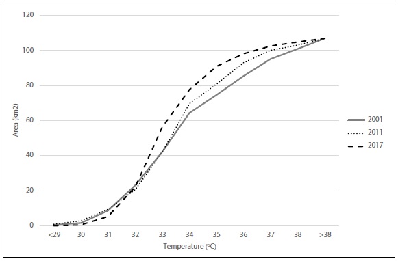 Total area for each land surface temperature (LST) range analyzed in the years of study.