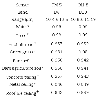 Emissivity values by type of sensor (TM 5 and OLI 8) and LULC classes.