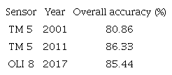 Landsat images classification accuracy.