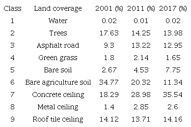 Land use/land cover percentage across the city of Tuxtla Gutiérrez, Chiapas in 2001, 2011 and 2017.