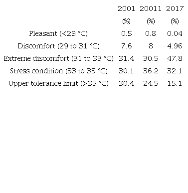 Tuxtla Gutierrez (TGZ) surface percentage per vulnerability class based on land surface temperature (LST) for the years 2001, 2011 and 2017. 