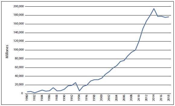 Total de reservas de México (incluye oro, dólares a precios actuales).
