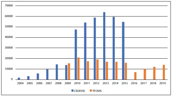 Montos de BRH CEDEVIS y TFOVIS en mi-llones de pesos (2004-2019).
