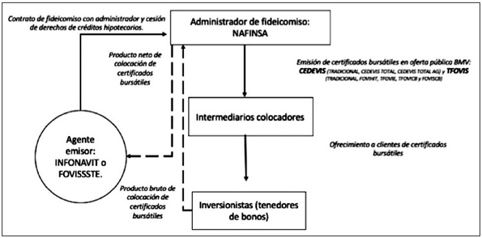 Emisión de bonos (o certificados bursátiles) respaldados por hipotecas.