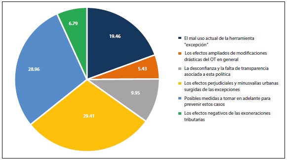 Temas principales de interés identificados en el taller de excepciones.