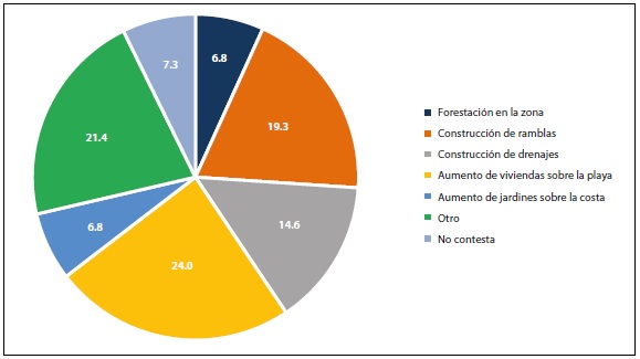 Intervenciones antrópicas relacionadas a cambios en la costa (porcentajes a partir de 120 respuestas recibidas).
