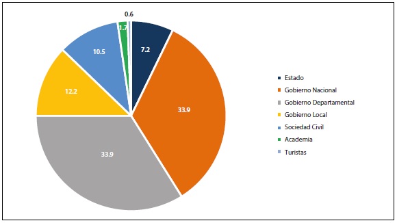 Responsables de las medidas a implementar (porcentajes a partir de 120 respuestas recibidas).