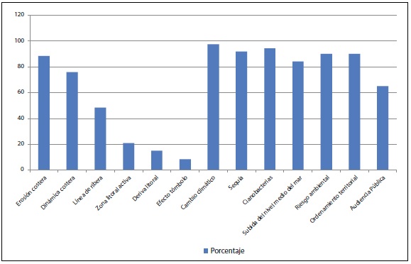 Frecuencia de términos claves incluidos en la encuesta.